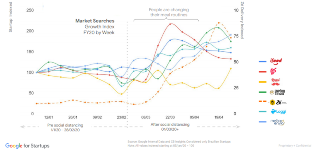Digitalização - Grafico da Google for Startups indicando o crescimento de serviços delivery durante a pandemia do coronavírus