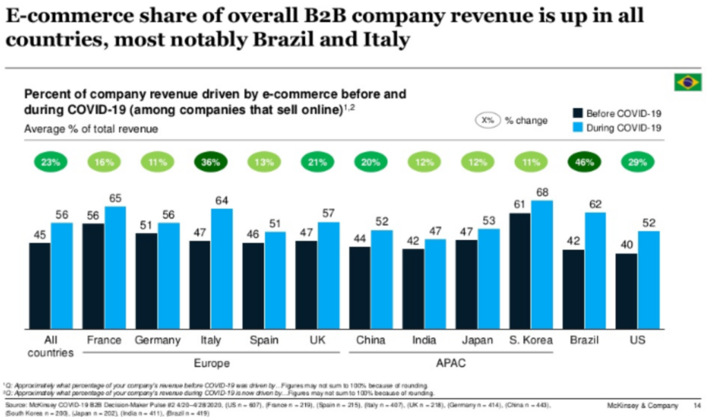 Consultoria McKinsey que demonstra o perfil de consumo em diversos países antes do COVID-19 e pós COVID-19.