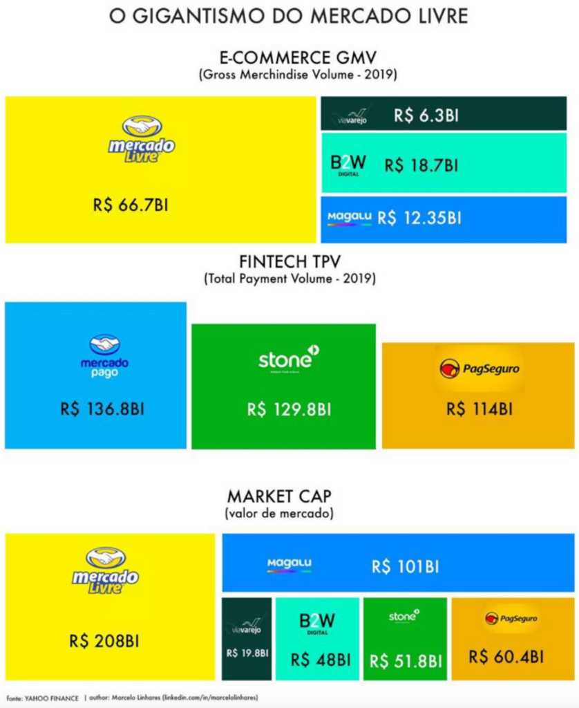 O gigantismo do Mercado Livre em um Infográfico com GMV e seu Valor de Mercado frente a outros Marketplaces.